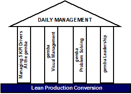 Danaher Production System